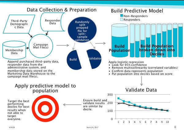 Predictive Modeling Short-Term Recovery Campaign